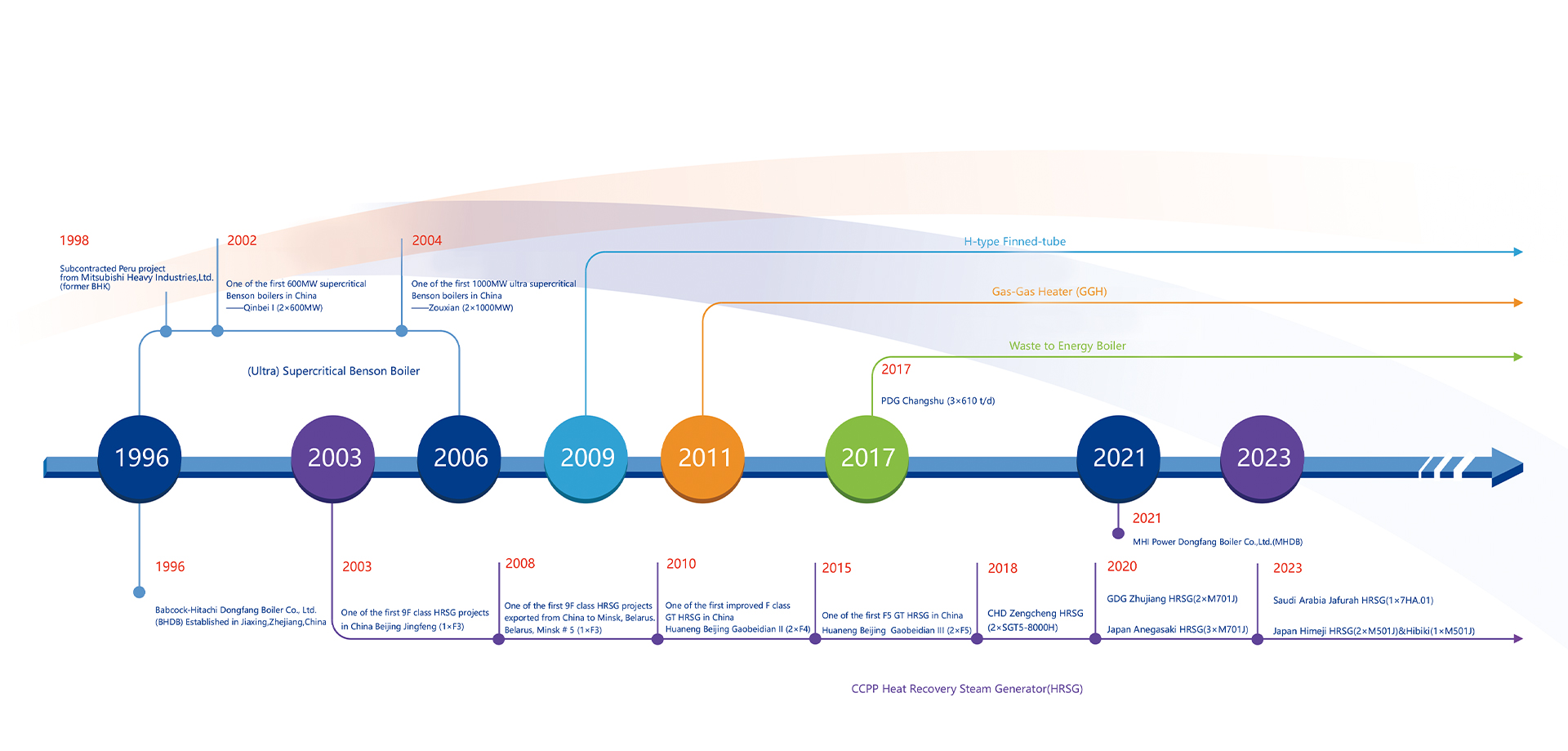 MHL Power Dongfang Boiler Co.、Ltd。（MHDB）